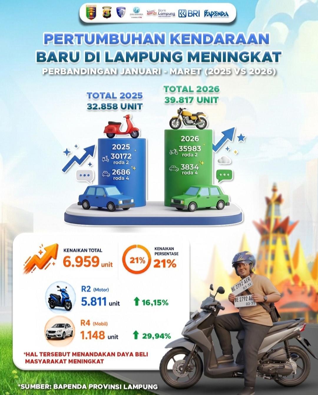Pertumbuhan Kendaraan Baru di Lampung Meningkat, Ini Perbandingan Januari-Maret Tahun 2025 vs 2026