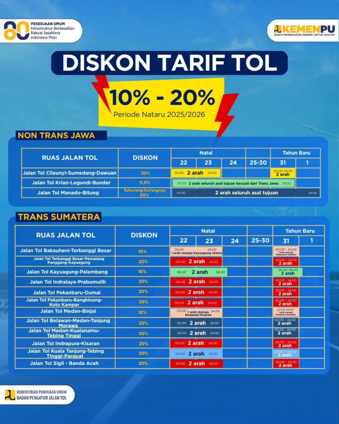 diskon tarif tol non trans jawa dan trans sumatera