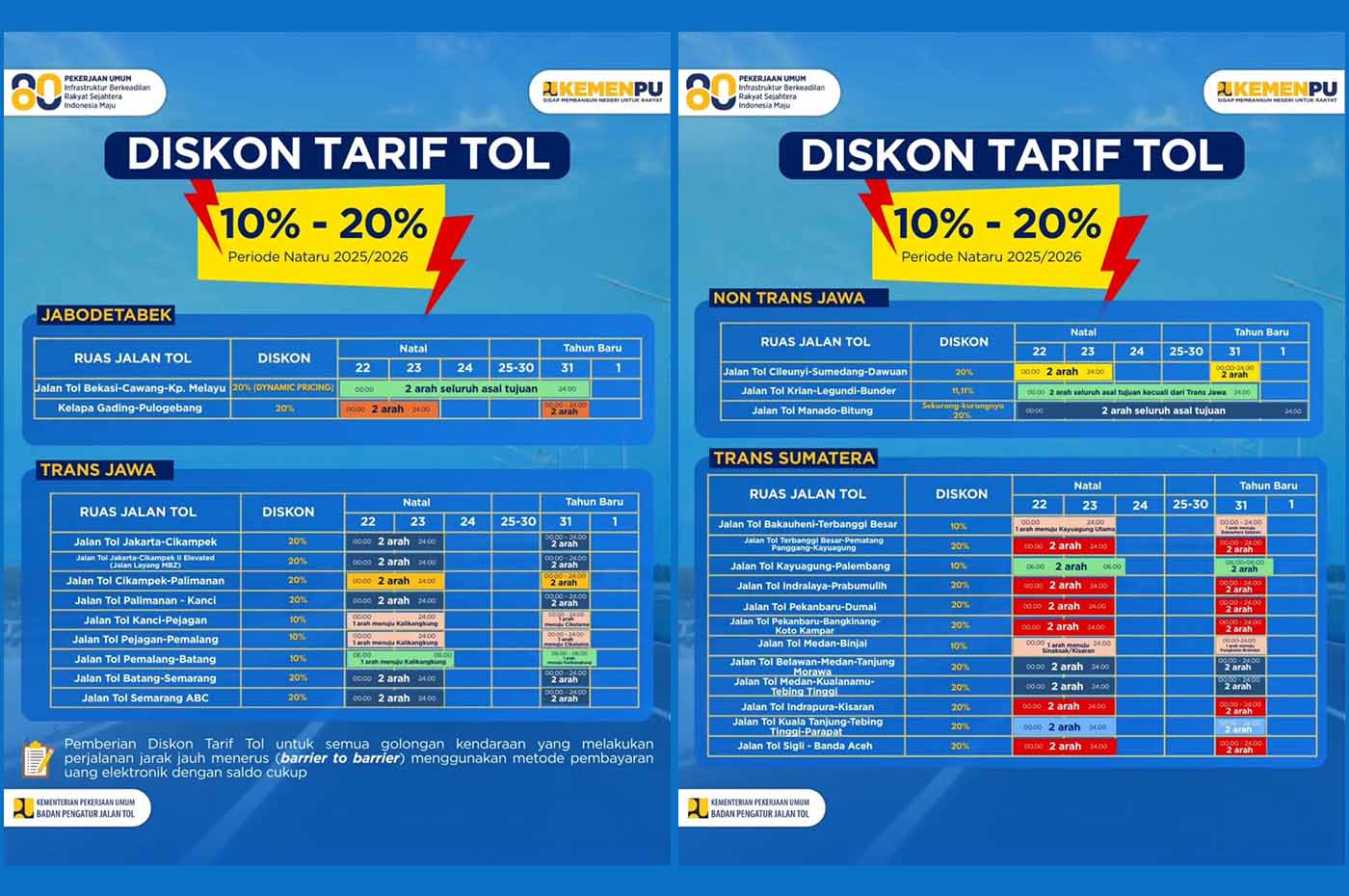 Daftar Ruas yang Dapat Diskon Tarif Tol Terbaru Hingga 20 Persen, Simak Ketentuan dan Jadwalnya!